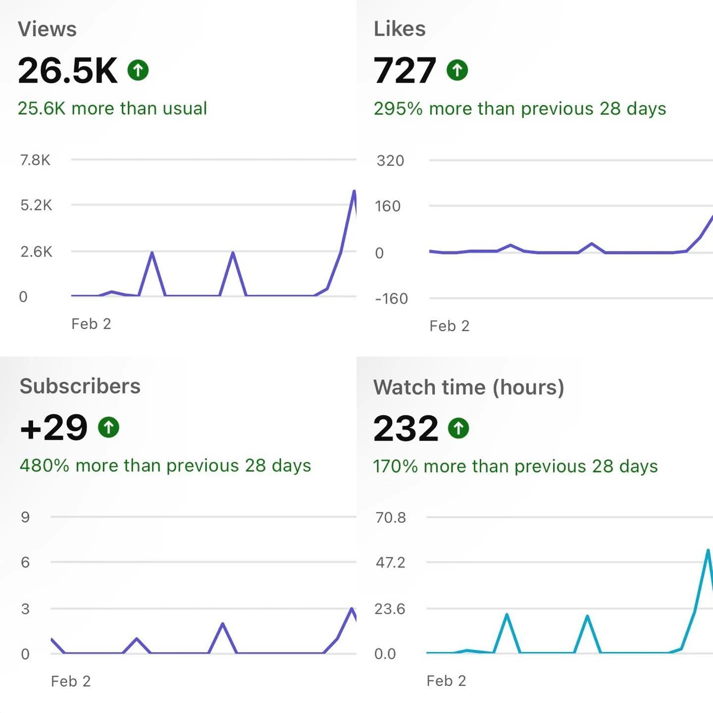 Crazy month of February on YT and TT so thanks for that 🙏 #twitch #twitchstreamer #streaming #youtube #tiktok #youtuber #yout...