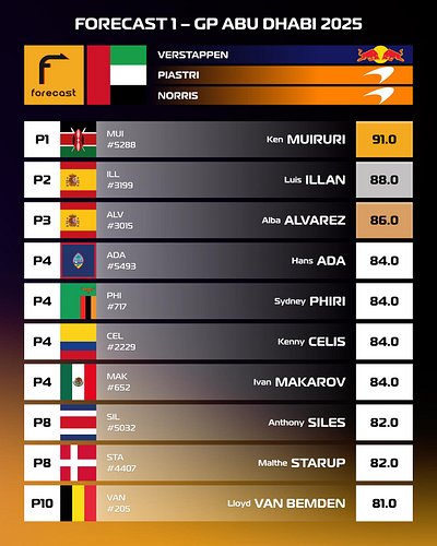 🇦🇪 Forecast 1 🏁 GP Abu Dhabi 2025

Follow and predict Formula 1 and MotoGP

#f1 #formula1 #motogp #forecast1 #f1predict