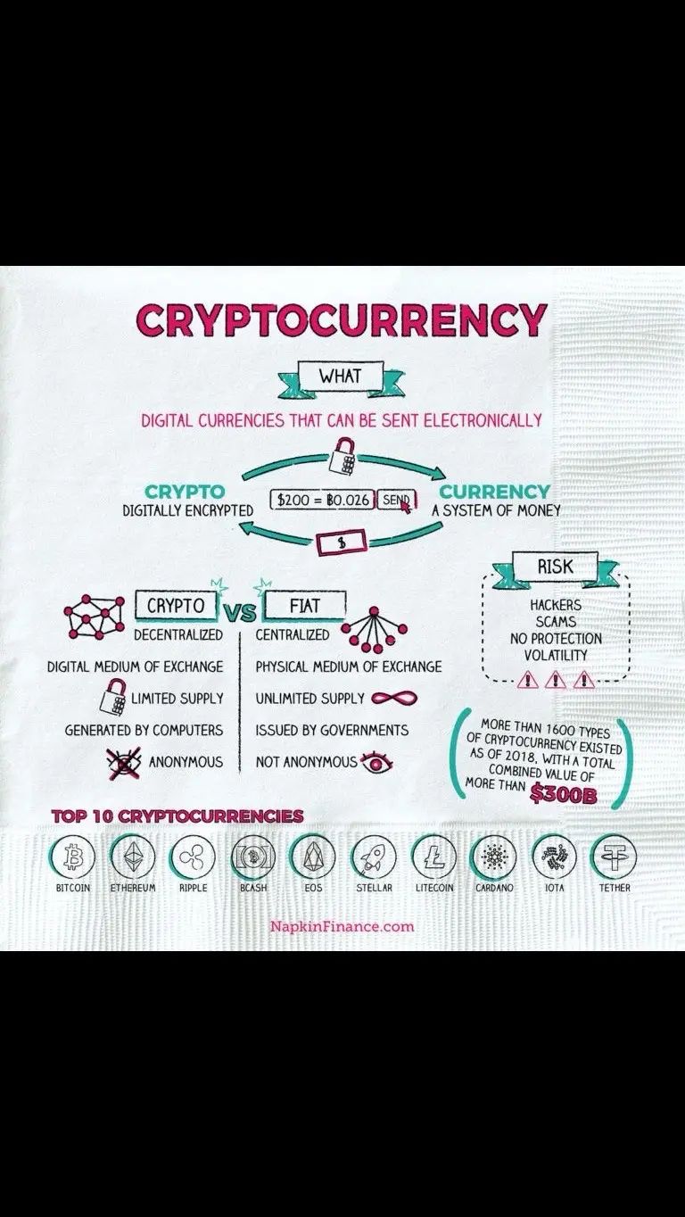 For those living under a rock cryptocurrency is a new way of making and using money. It’s like digital cash that can be used online. There are different types of cryptocurrency, like Bitcoin, Ethereum, and Litecoin. Each one has its own unique features and uses. #whatiscrypto #bitcoin #cryptocurrency 