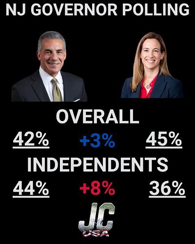 The FIRST NJ Governor polls are OUT and here is what they say.

Mikie Sherill 45%
Jack Ciattarelli 42%
🔵 +3%

AMONG INDEPENDE...
