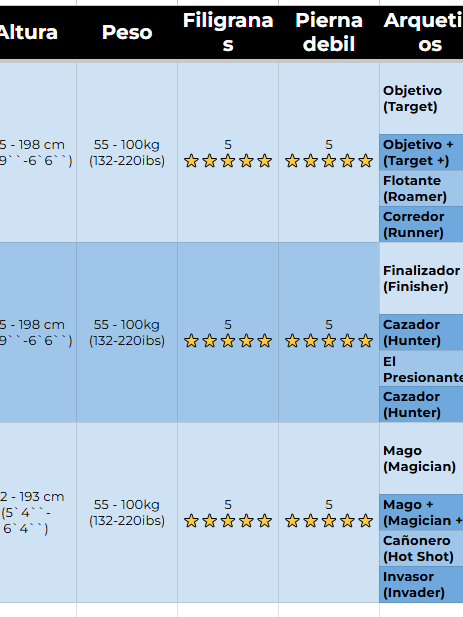 Guía de Arquetipos y Consejos para Delantero Centro (EA FC 26 Clubes Pro) (Actualizado 21/09/2025) product image (2)