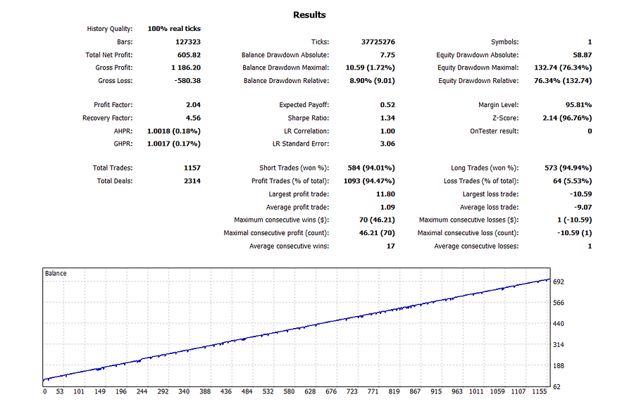 MA Line Martingale MT5 EA Bundle – 9 Optimized Settings + Full Backtest Reports product image (4)
