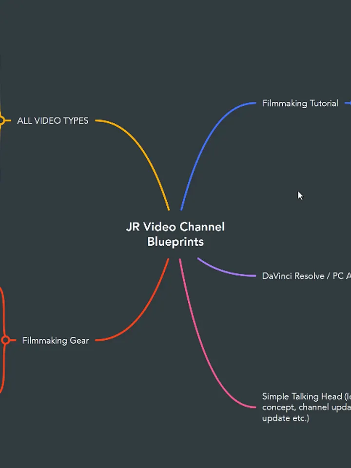 Video Planning Blueprint Mind Map for MindMeister product image (1)