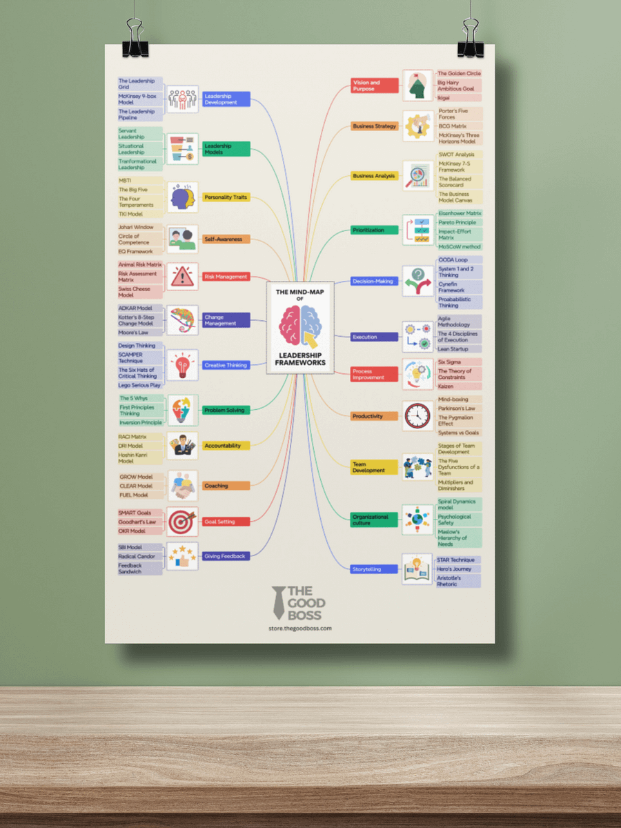 The Leadership Frameworks Mind-Map Poster product image (26)