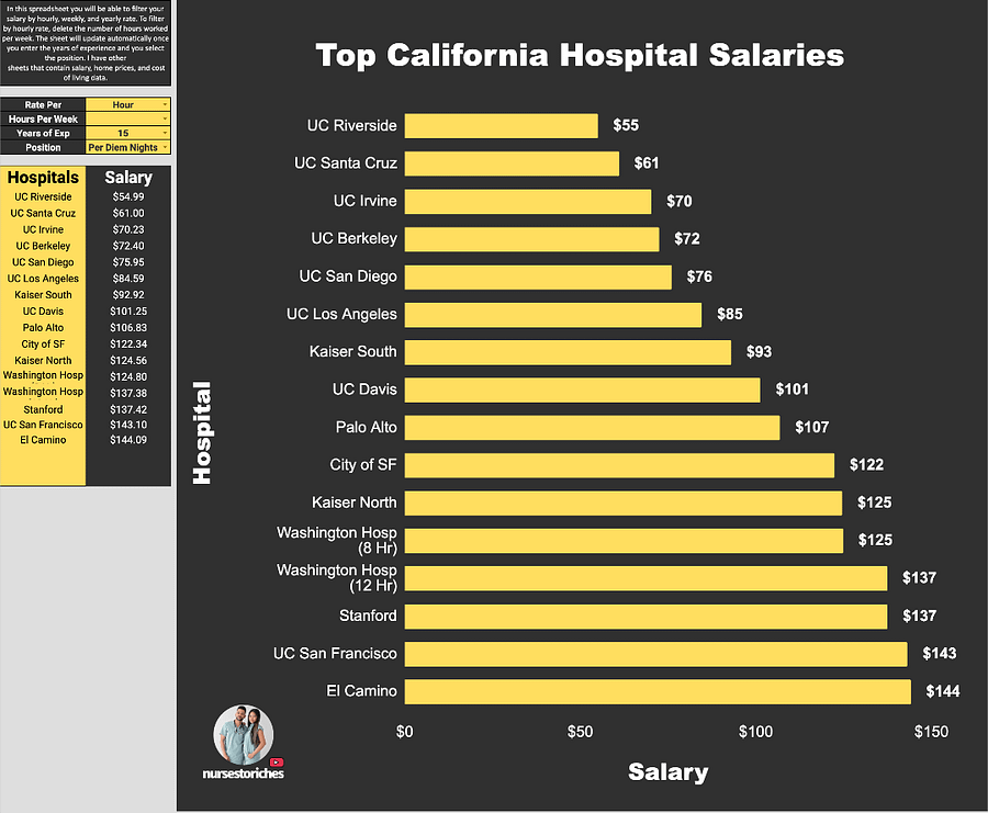 Highest-Paying Hospitals in California (No Cost of Living Data) product image (2)