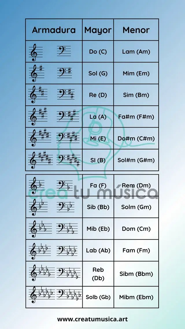 En la notación musical occidental, las armaduras musicales son un conjunto de alteraciones, es decir, sostenidos o bemoles, que se colocan en la clave al inicio de una pieza musical y que establecen la escala o la tonalidad en la que está escrita. Estas alteraciones se colocan sobre las líneas o espacios indicando las notas que tienen que ser tocadas un semitono arriba (sostenidos) o un semitono abajo (bemoles) de la nota natural. El orden de las armaduras con sostenidos es el siguiente: Do, Sol, Re, La, Mi, Si y Fa#. El orden de las armaduras con bemoles es: Do, Fa, Sib, Mib, Lab, Reb y Solb. El orden en cifrado americano es C, G, D, A, E, B y F# con sostenidos. Con bemoles es C, F, Bb, Eb, Ab, Db, y Bb. Para entender mejor cómo se organizan las alteraciones recomendamos aprender el Círculo de Quintas. El propósito de las armaduras musicales es evitar escribir las alteraciones en cada una de las notas musicales, al colocarla en la clave al inicio del pentagrama. Si es necesario cancelar una de las alteraciones en alguna nota, se colocará un becuadro antes de la misma.