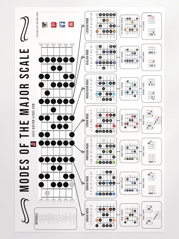 Modes Of The Major Scale - Guitar Poster product image (1)