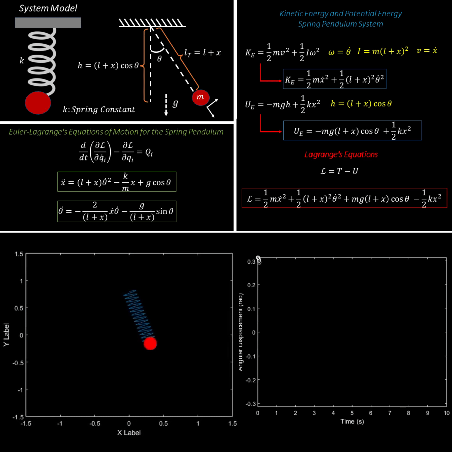 Spring Pendulum Simulation using Lagrangian Mechanics in MATLAB | Modeling + Animation + Plotting product image (2)