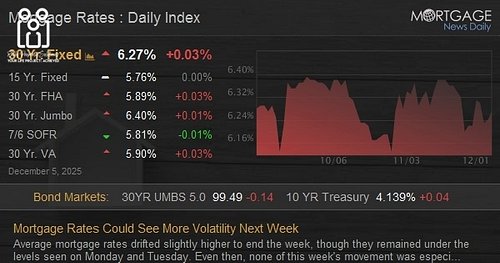 Mortgage Rates Could See More Volatility Next Week

Average mortgage rates drifted slightly higher to end the week, though ...