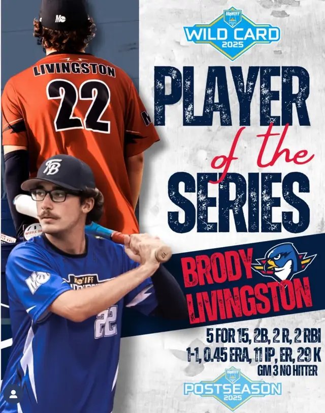 At the plate Brody went 5 for 19 with a double and 2 RBI’s.  On the mound Brody went 1-1 allowing 1ER over 11 total innings.  Striking out 29 of the 41 batters he faced.  Congrats to Brody Livingston of the MoWiff Thunderbirds for being named Player of the Series! #seasonFIVE #wiffleball #majorleaguewiffle #mowiff #mowifftbirds 
