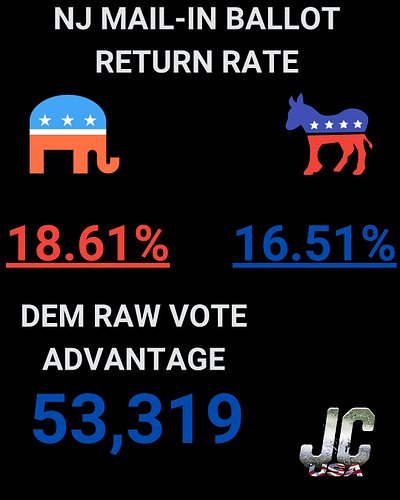 NJ MAIL-IN BALLOT UPDATE FOR 10/3 - Republicans are OUTPERFORMING previous elections in mail-in ballot return rates but we ne...