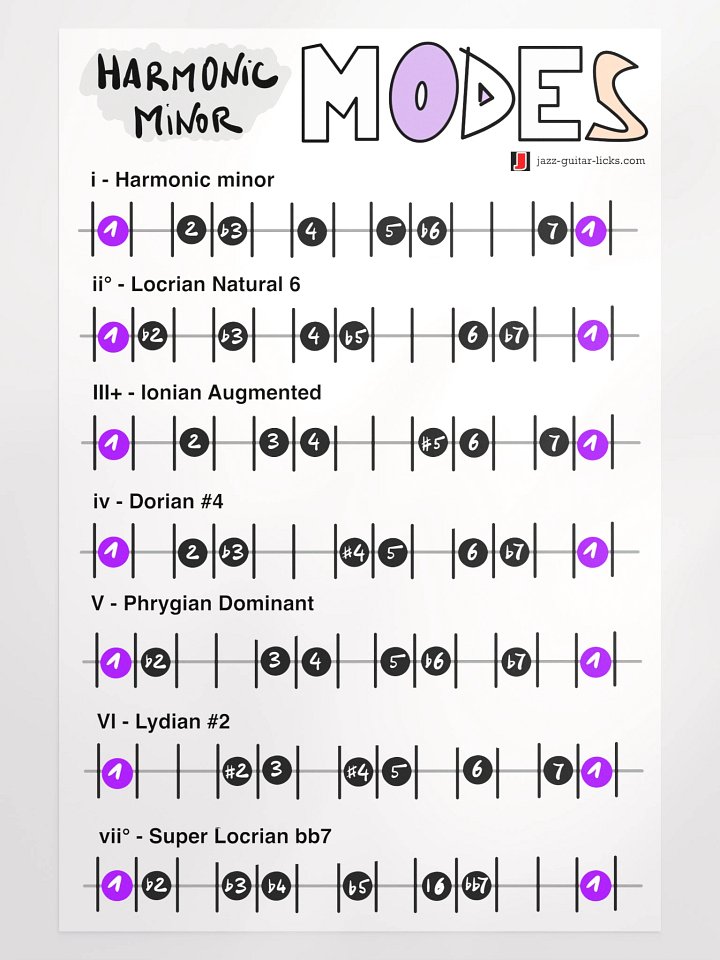 Harmonic Minor Modes - Guitar Theory Poster product image (1)