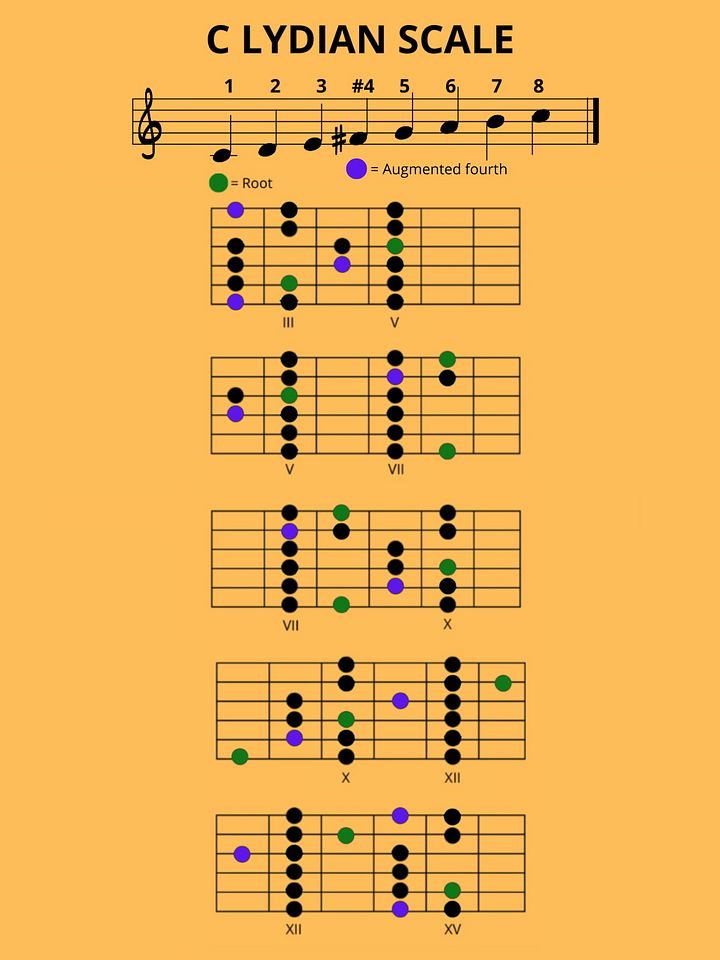GUITAR SCALES DIAGRAMS IN C MAJOR product image (1)
