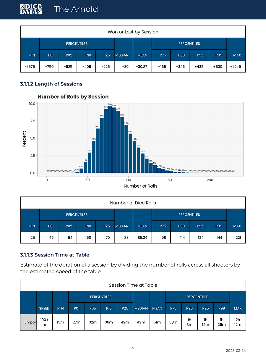 The Arnold - $15 Units [Dice Data Simulation Report] product image (4)