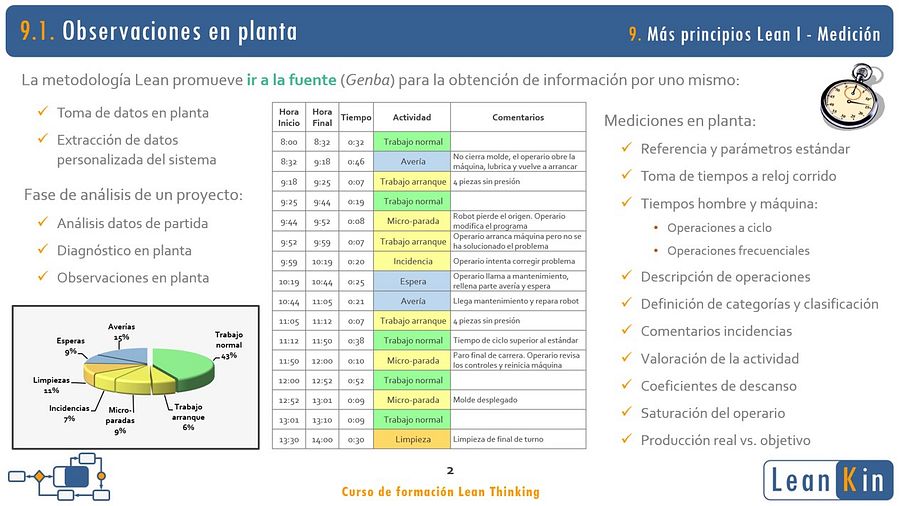 9. Medición de tiempos. Más principios Lean I product image (2)