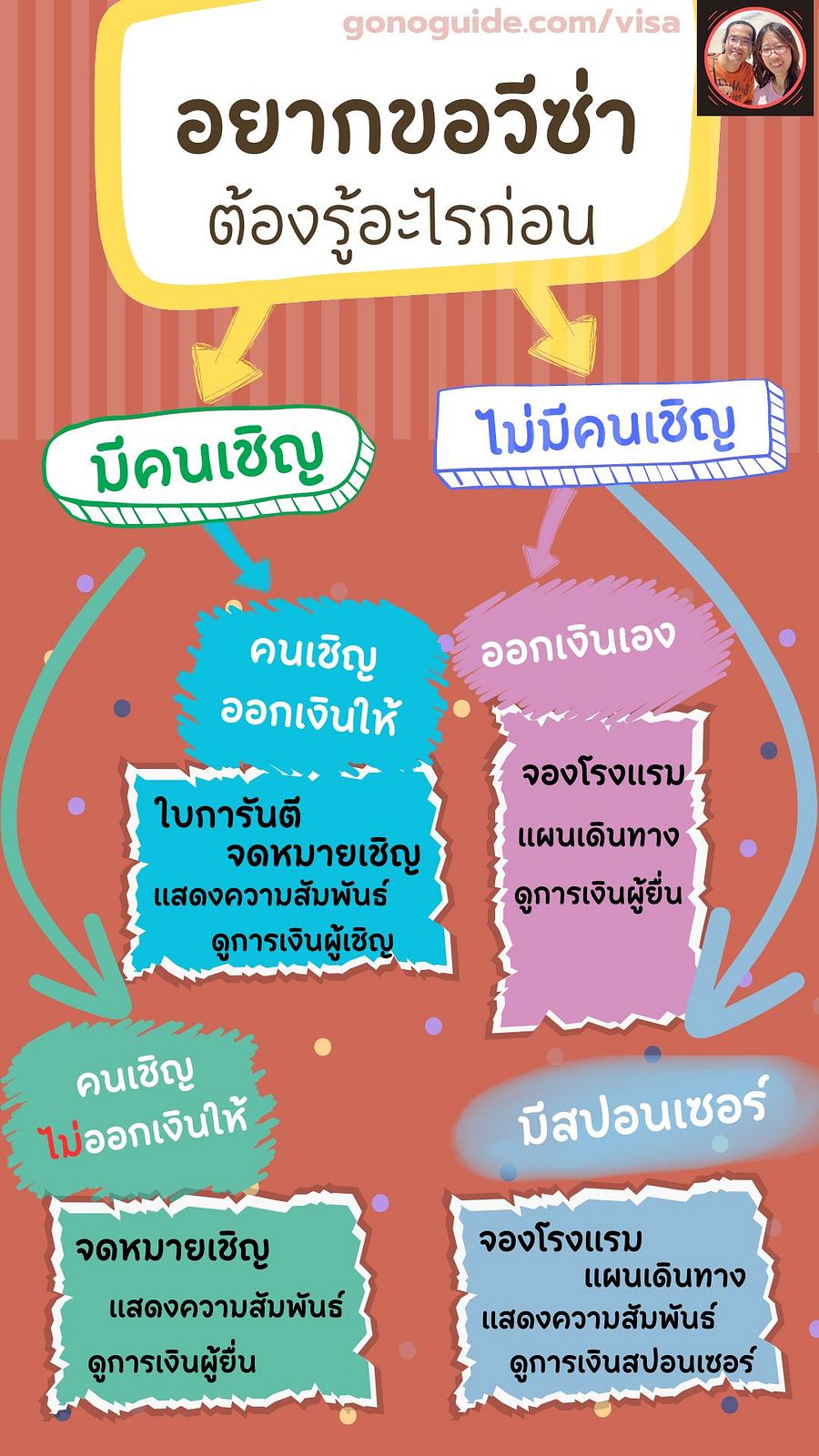 ขอวีซ่าสำหรับมือใหม่ ให้เข้าใจง่าย (~100 บาท) product image (1)