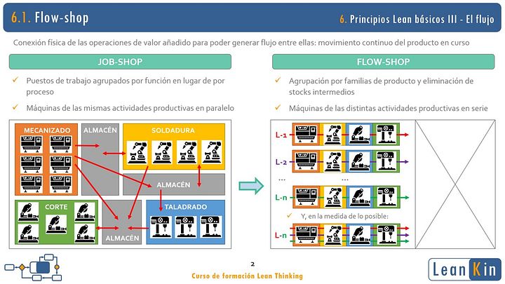 6. El flujo del proceso. Principios Lean III product image (2)