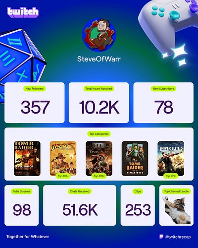 Thank you everyone for making 2025 another great year! 

#twitch #twitchrecap