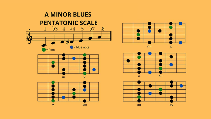 A Minor (Diagrams of the Scales) product image (2)