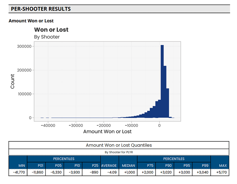 Three Point Dolly - 100x Odds [Dice Data Simulation Report] product image (4)