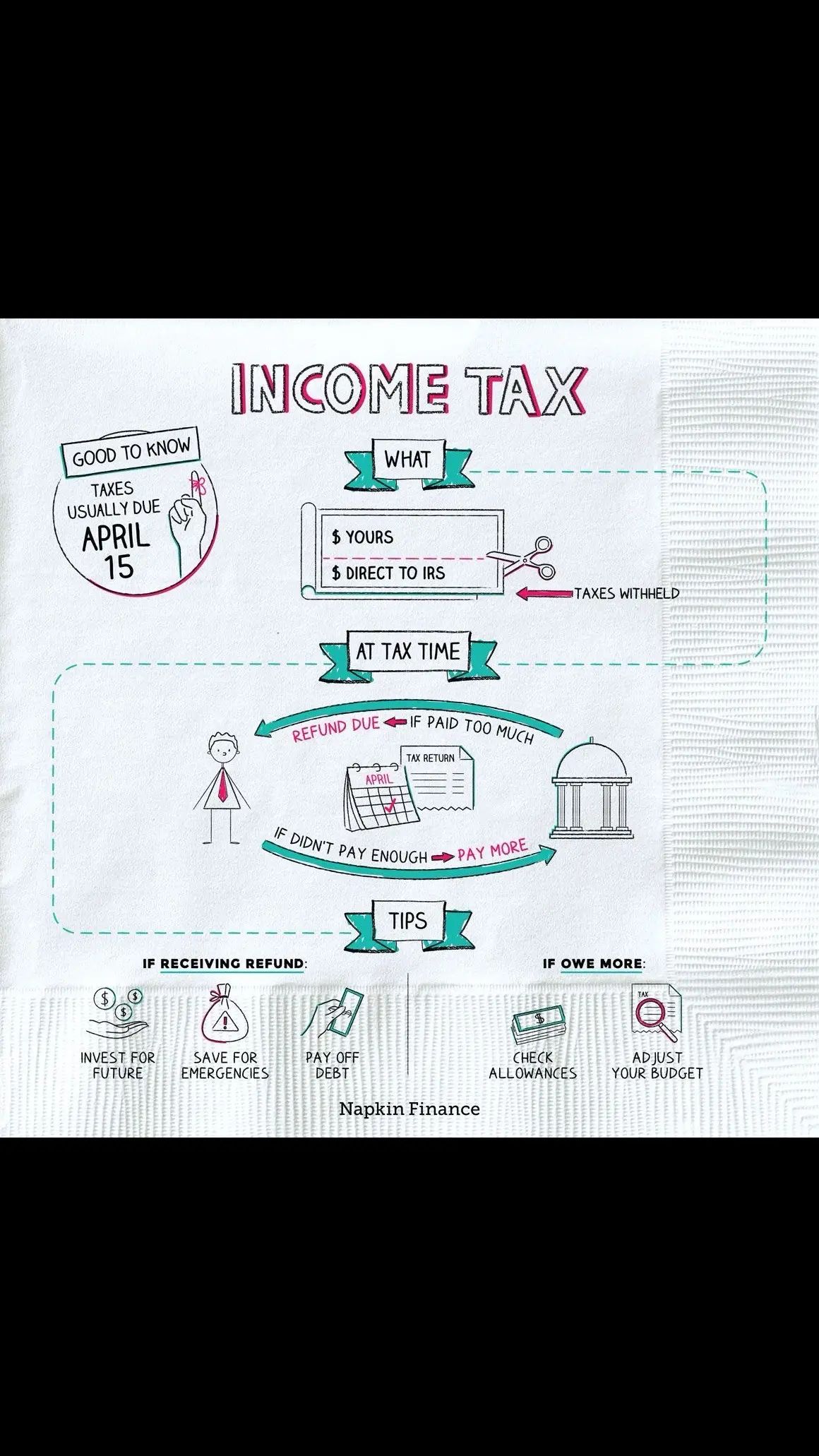 Here’s a quick rundown of income tax. And if you’re looking to save some dough, there’s plenty more info out there on how to minimize your tax burden. #incometaxrefund 