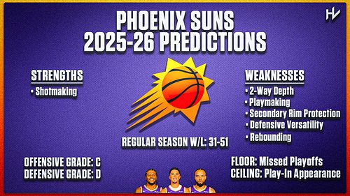 The Suns might be in a better spot than you think.

Because, after a 36-win season, they had the most active offseason of any...