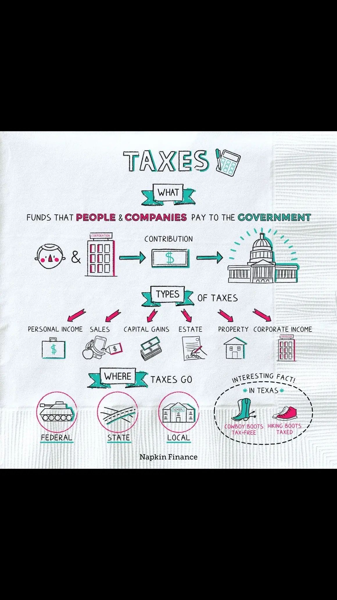 My last post is about income tax but what are taxes in general? #whataretaxes #taxes #fyp #unclesam 