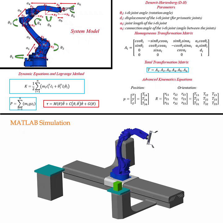 6-DOF Pick and Place Robot Arm Dynamic Modeling & Simulation in MATLAB Simscape product image (2)