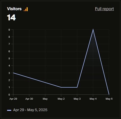 Was stoked to wake up and see this! It may be a small achievement to some, but just hit a new daily peak for visits to my sit...