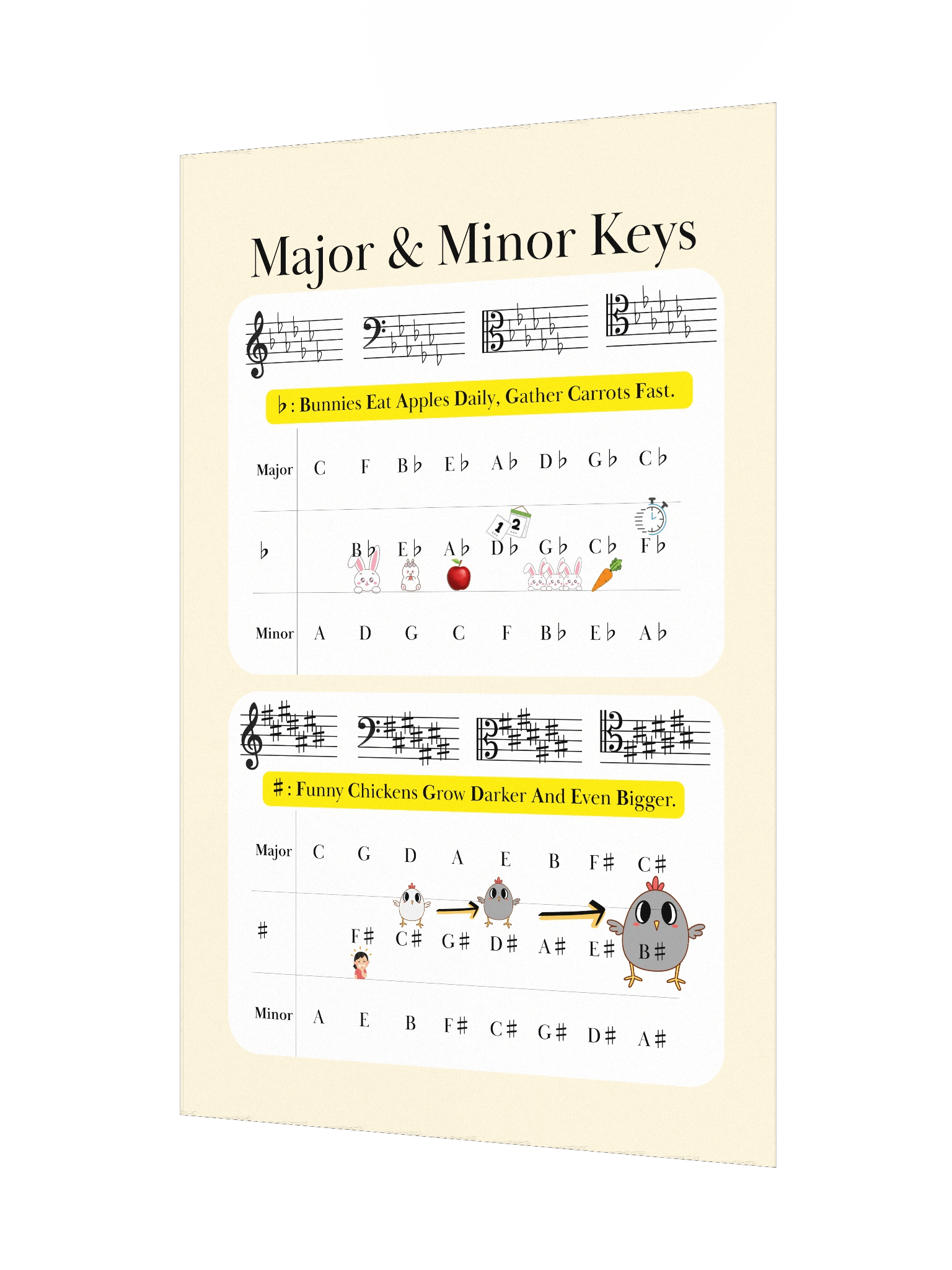 Major & Minor Key Signatures - with mnemonic to remember order of key signature - Poster product image (3)
