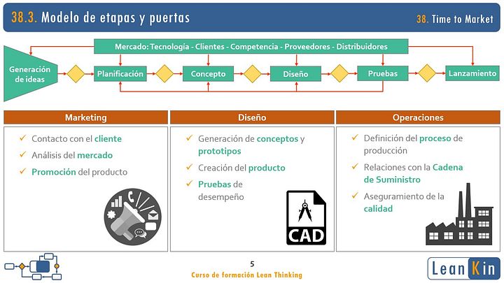 38. Time to Market. Desarrollo de nuevos productos product image (2)