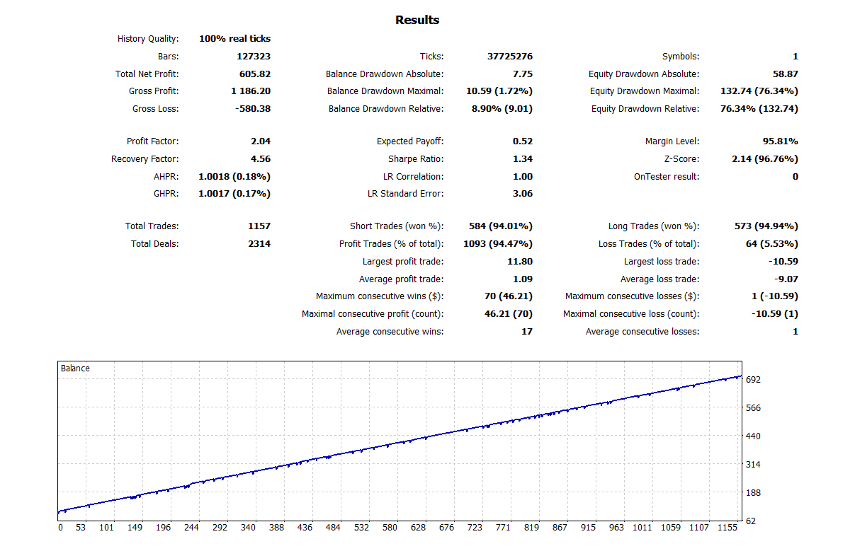 MA Line Martingale MT5 EA Bundle – 9 Optimized Settings + Full Backtest Reports product image (4)