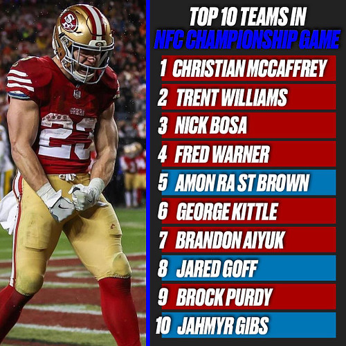 Here are the top 10 players in this weeks NFC Championship game!

What are your thoughts?

🏷 

#nfl #football #sports #nba #n...