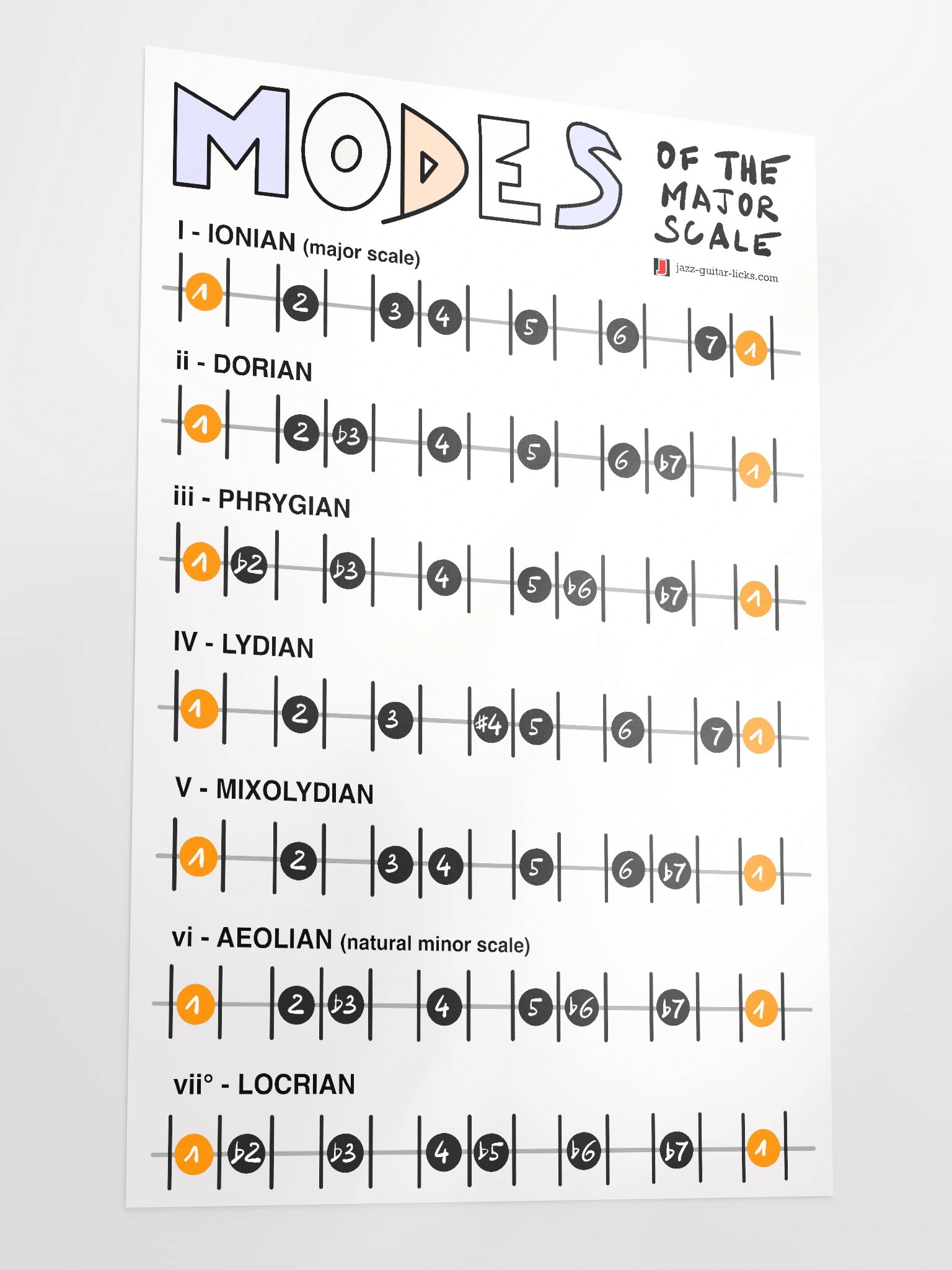 Major Scale Modes - Guitar Theory Poster product image (3)