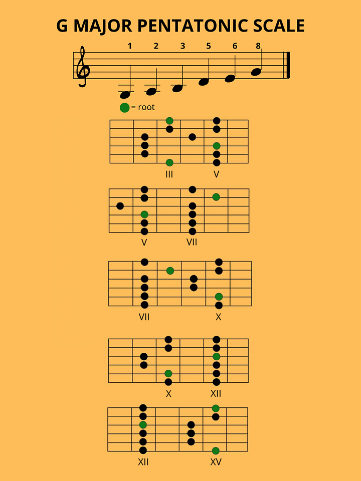GUITAR SCALES DIAGRAMS IN G MAJOR product image (2)