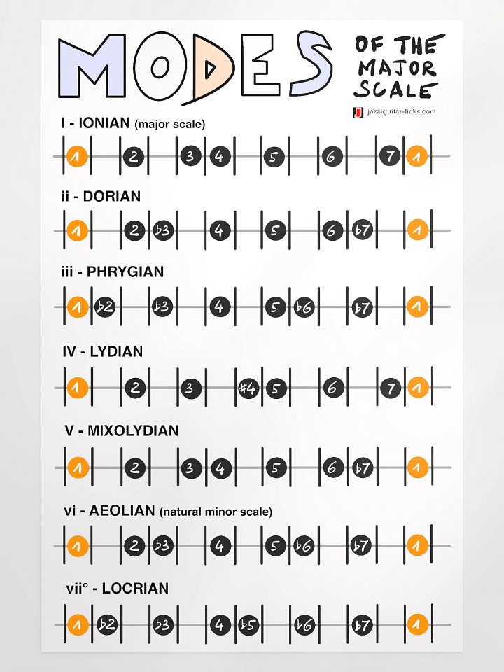 Major Scale Modes - Guitar Theory Poster product image (1)