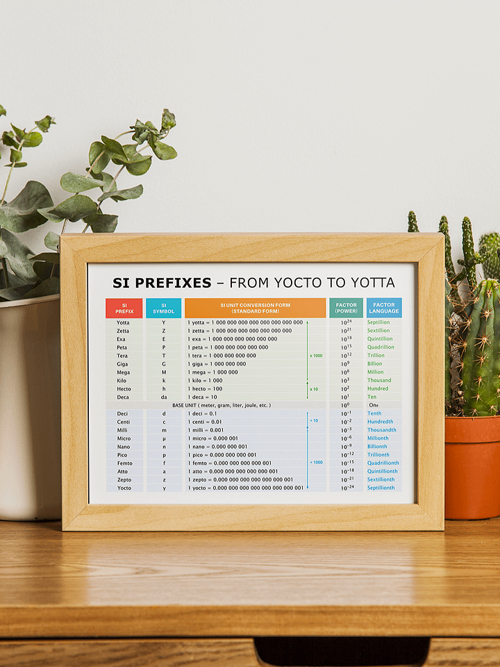 SI Prefixes – From Yocto to Yotta | Educational Poster product image (2)