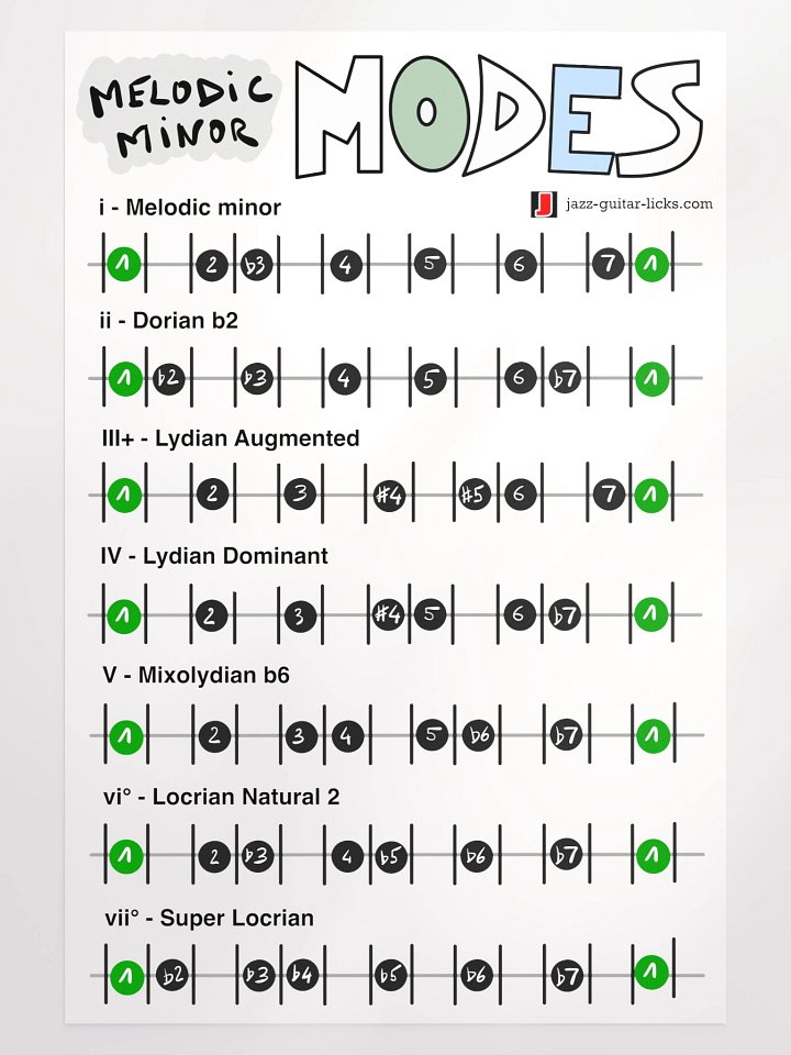 Melodic Minor Modes - Guitar Theory Poster product image (1)