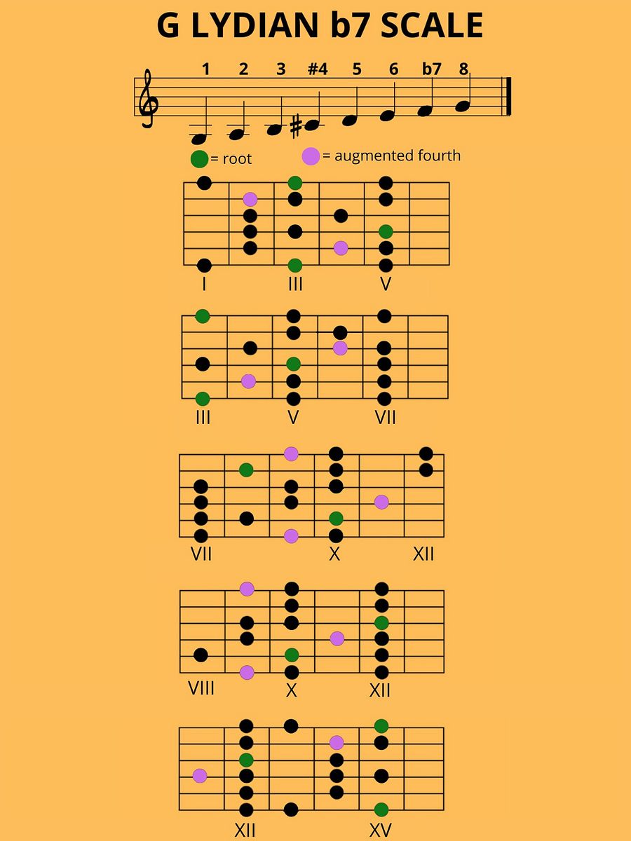 GUITAR SCALES DIAGRAMS IN G MAJOR product image (3)