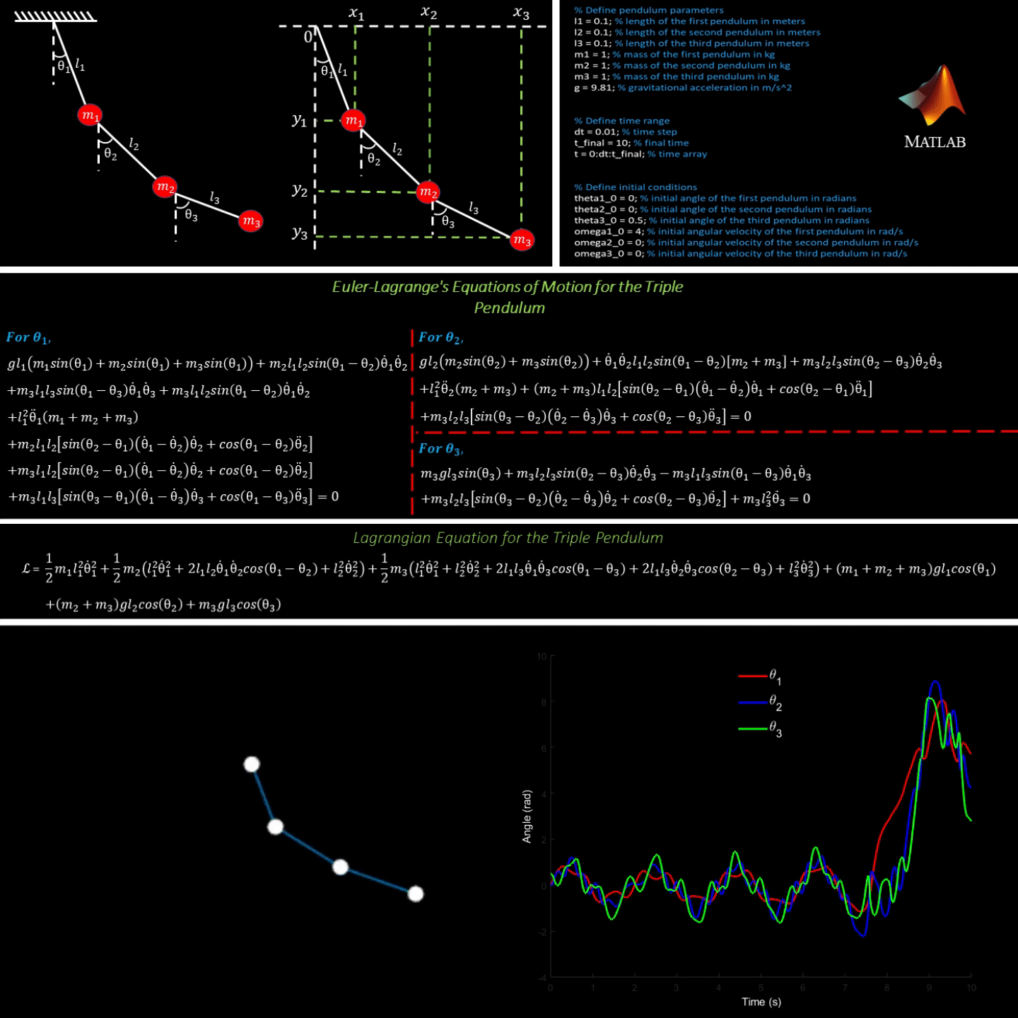 🎯 Modeling and Simulation of a Triple Pendulum (3DOF) Using Lagrange's Equations in MATLAB product image (2)