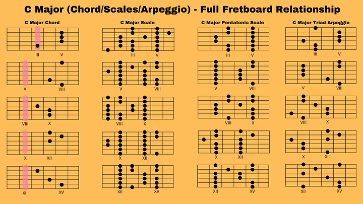 C Major (Chord/Scales/Arpeggio) - Full Fretboard Relationship product image (1)