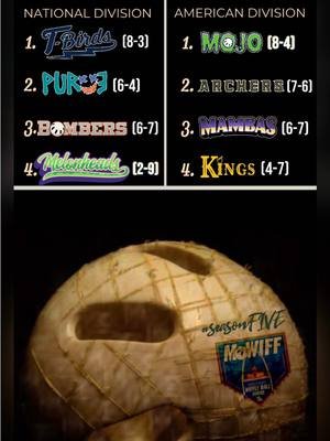 MoWiff’s Week 12 saw a sweep and a split!  The Thunderbirds kept pace with the MoJo as one of the leagues hottest all around teams thanks to as MoWiff Rookie Brody Livingston picked up his third win on the mound while picking up a another homerun at the plate and a couple triples.  In the early series Drew Maurer picked up his first win on the mound for the Archers helping his team to a split over their American Division rivals the MoWiff Mambas.  #seasonFIVE #fyp #wiffleball #thursday #wiffle #allstar #majorleaguebaseball #majorleaguewiffle #lfg #foryoupageofficiall #mlw #maw #nwla #circlecity #mowiff #drama #hitting #trend #goodvibes #