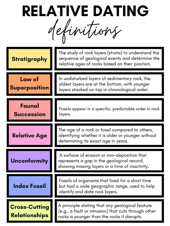 Relative Dating Vocabulary product image (1)