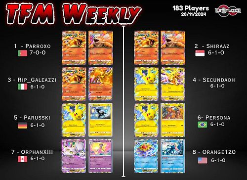 This week's @limitless.tcg tournament went down with a CRIMSON STORM! 

Charizard dominating the 183 player event coming in t...