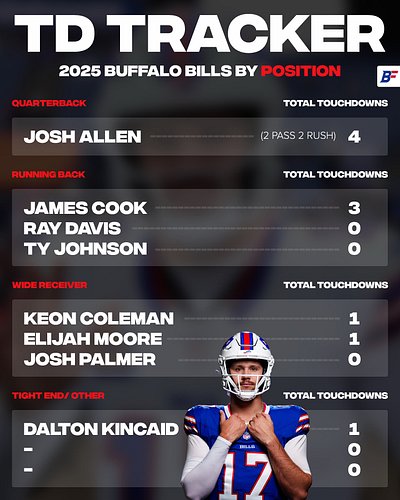 TD Tracker through 2 Games 🏈

James Cook adds 2 more while WR Elijah Moore gets on the board.

#BillsMafia 🦬 #BuffaloBills