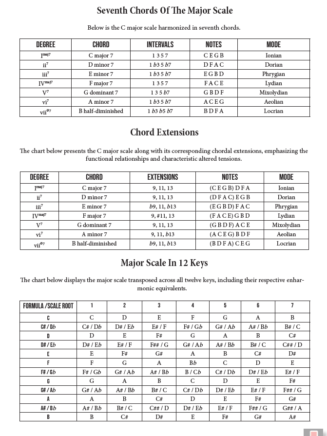 Harmonized Scales for Guitar – PDF Method product image (3)