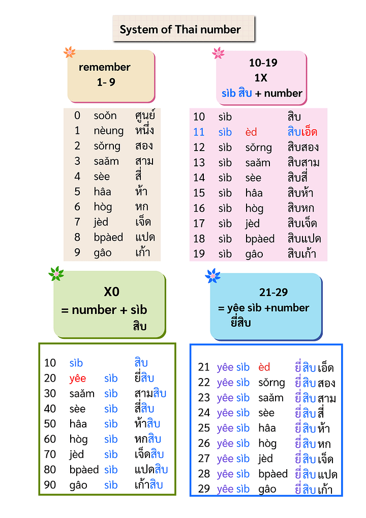 E-book Thai number product image (2)