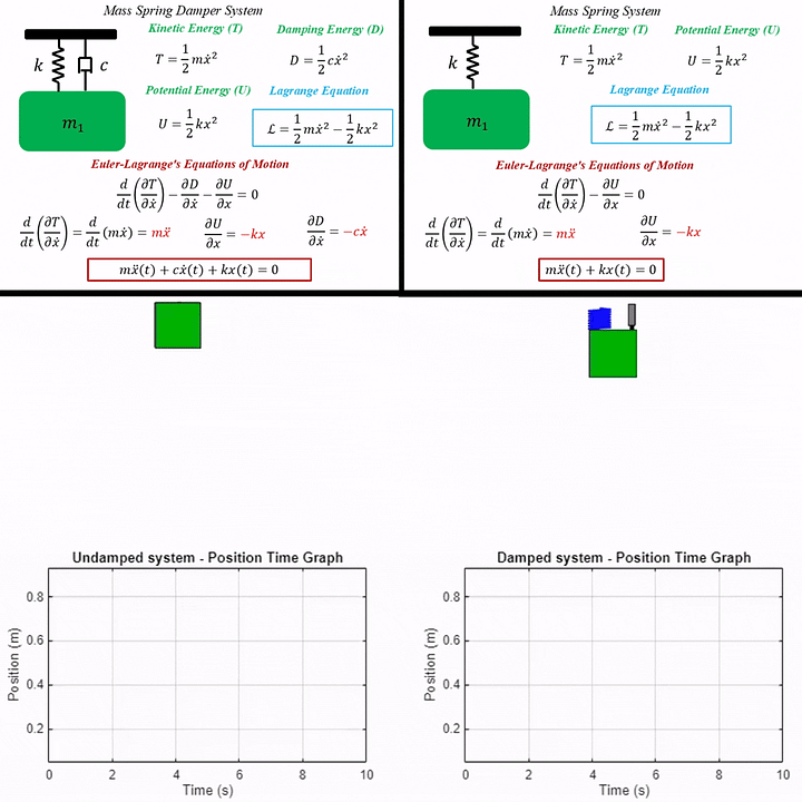 Mass Spring Damper and Mass Spring System Modeling, Simulation & Animation in MATLAB product image (2)