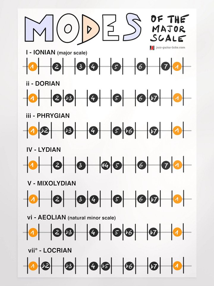 Major Scale Modes - Guitar Theory Poster product image (1)