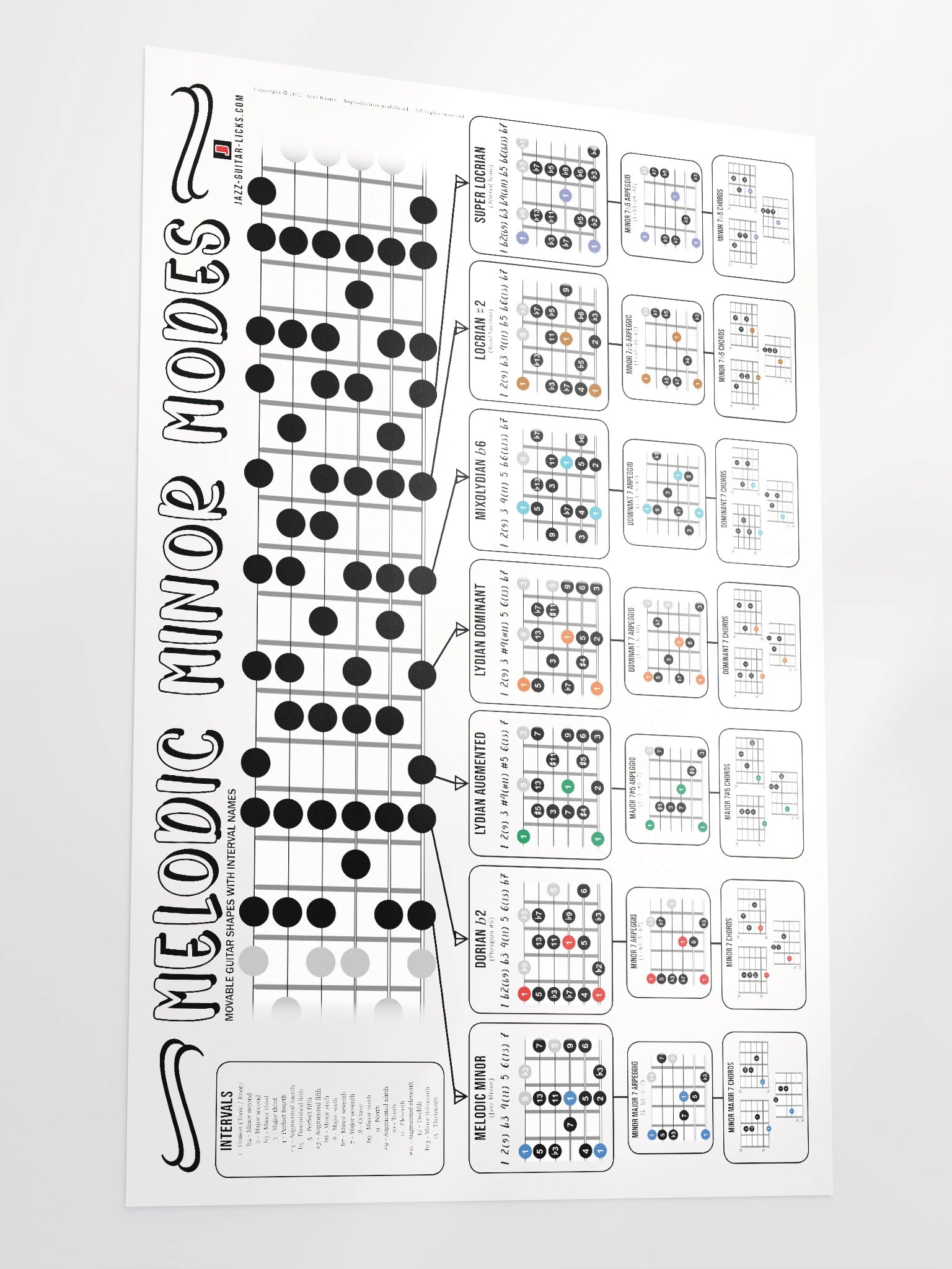 Melodic Minor Modes, Arpeggios And Chords - Guitar Poster product image (3)